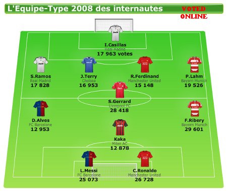 L’Équipe’s Best 11 Soccer Players of 2008 - Online vote